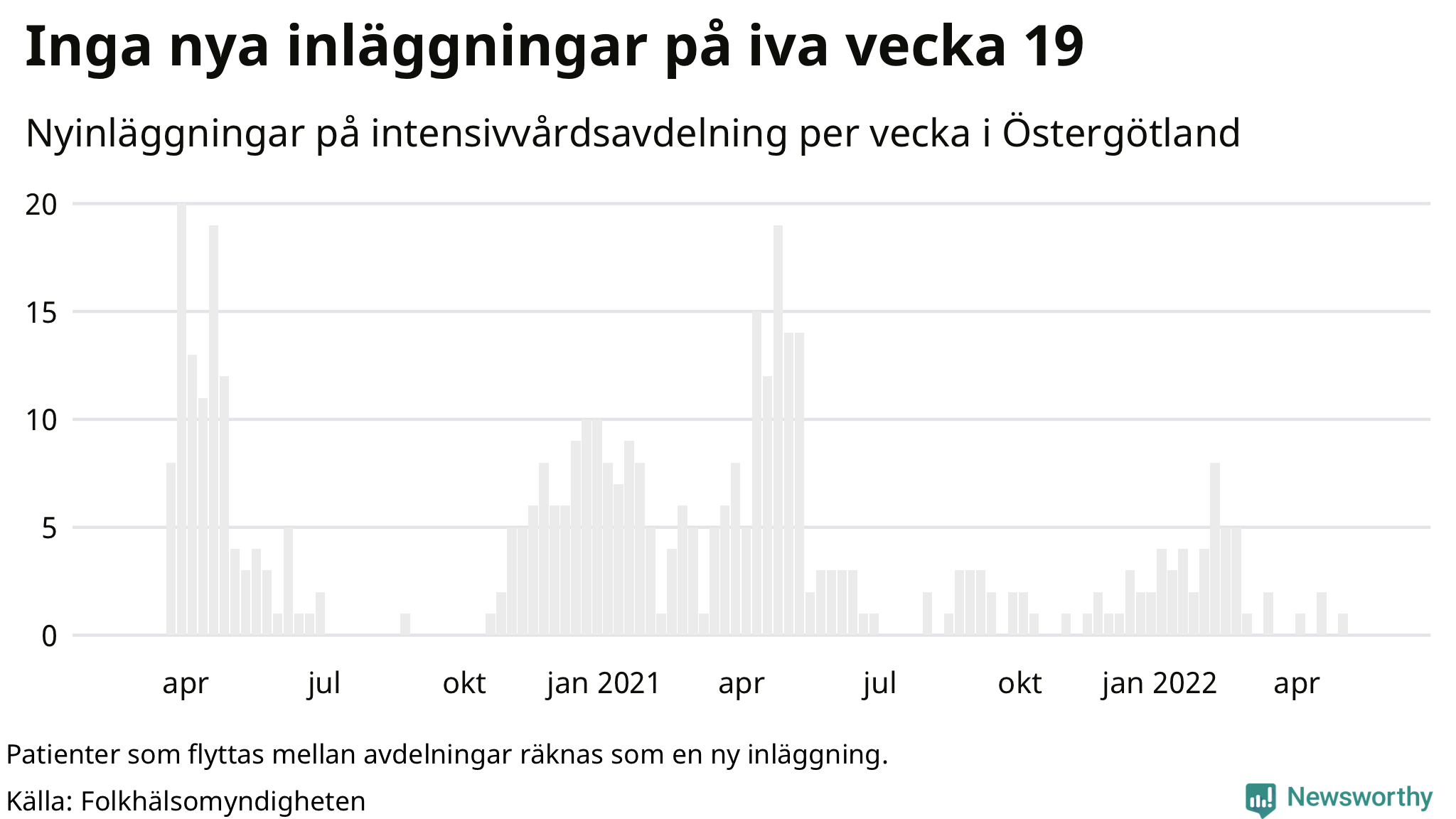 Antal nyinläggningar på intensivvårdsavdelning